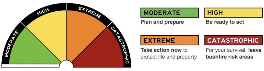 Australian Fire Danger Ratings